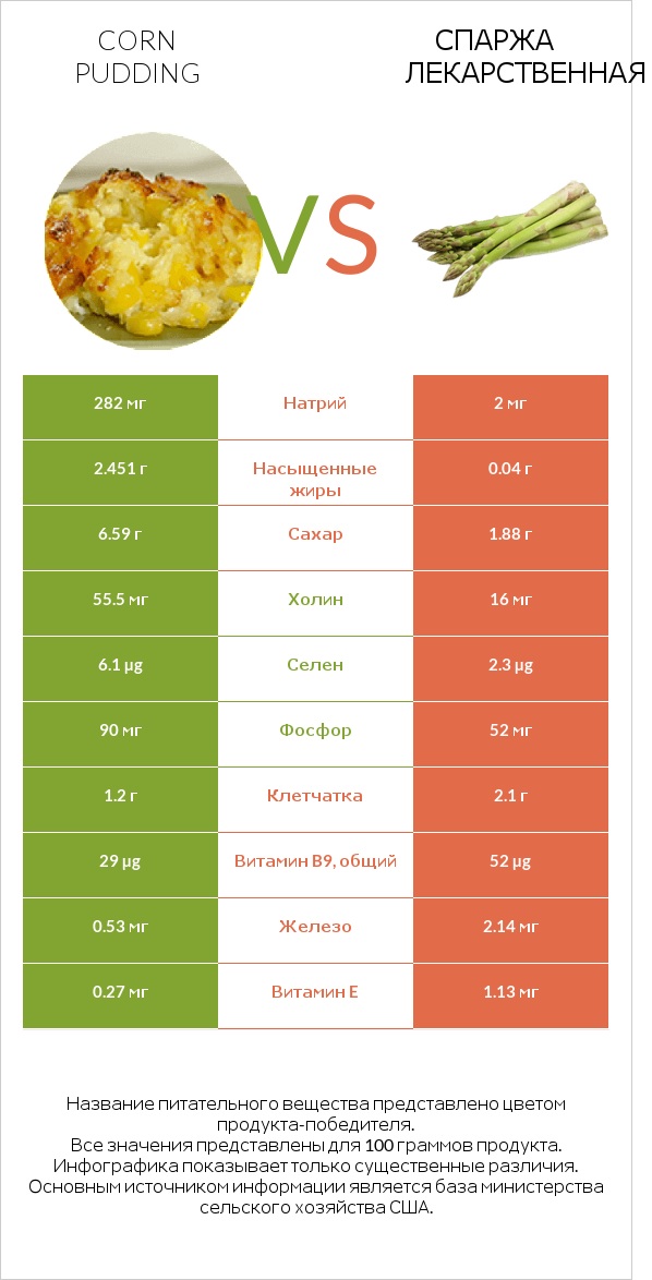 Corn pudding vs Спаржа лекарственная infographic