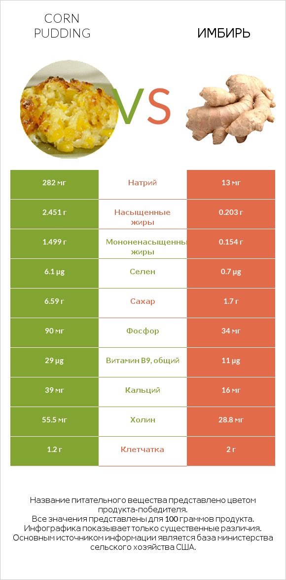 Corn pudding vs Имбирь infographic