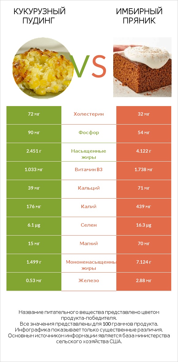 Кукурузный пудинг vs Имбирный пряник infographic