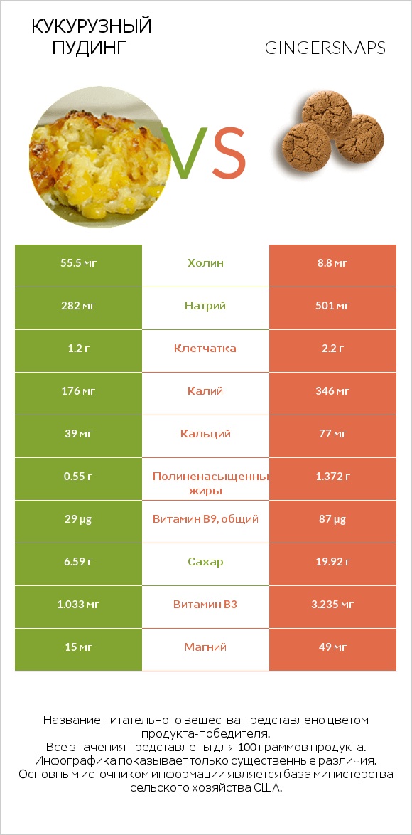 Кукурузный пудинг vs Gingersnaps infographic