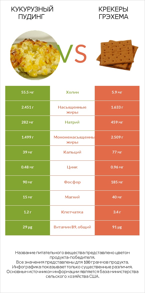 Кукурузный пудинг vs Крекеры Грэхема infographic