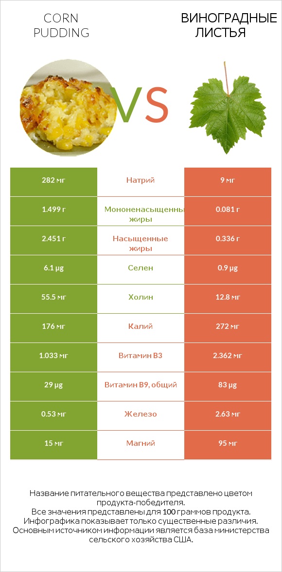 Corn pudding vs Виноградные листья infographic