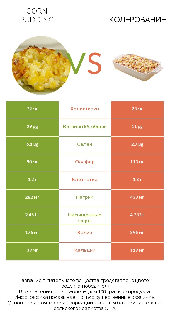 Corn pudding vs Колерование infographic