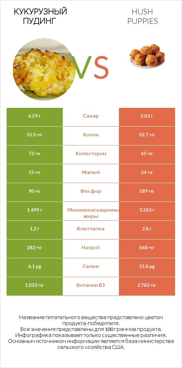 Кукурузный пудинг vs Hush puppies infographic