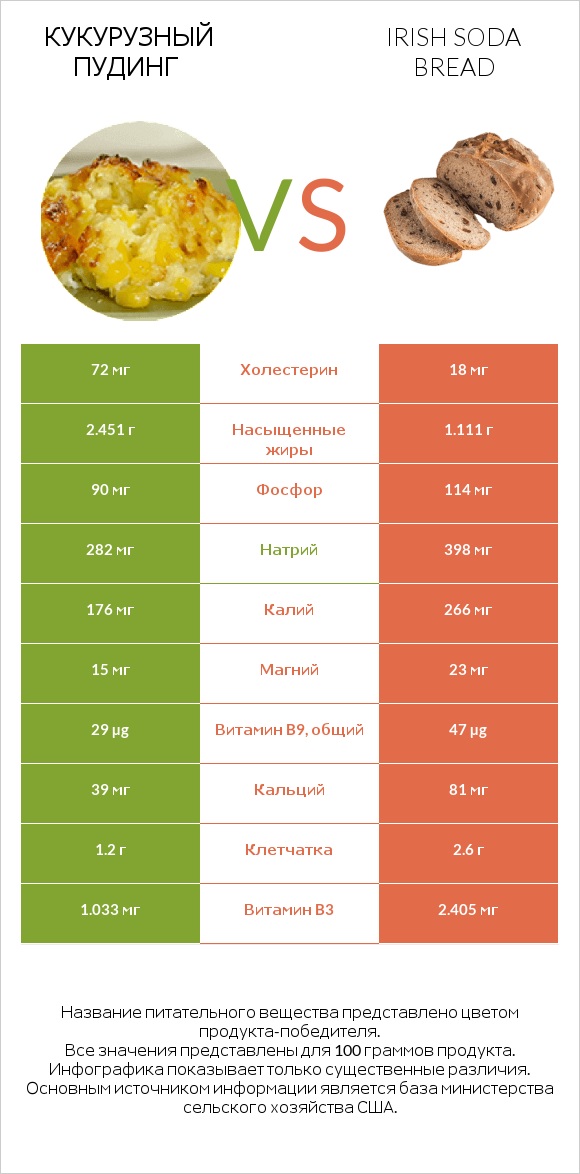 Кукурузный пудинг vs Irish soda bread infographic