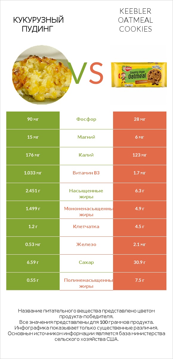 Кукурузный пудинг vs Keebler Oatmeal Cookies infographic