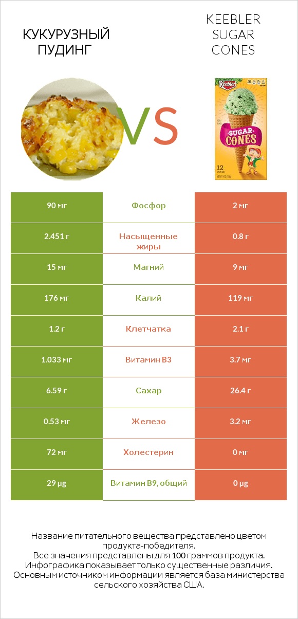 Кукурузный пудинг vs Keebler Sugar Cones infographic