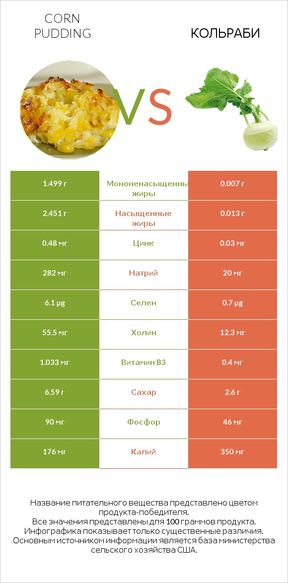 Corn pudding vs Кольраби infographic