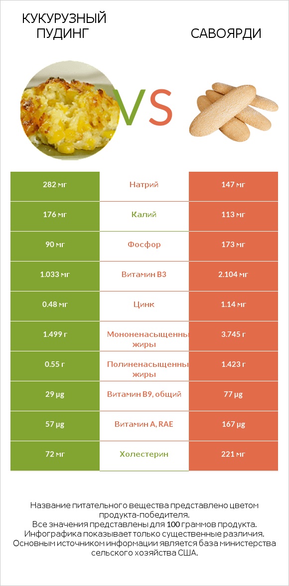 Кукурузный пудинг vs Савоярди infographic