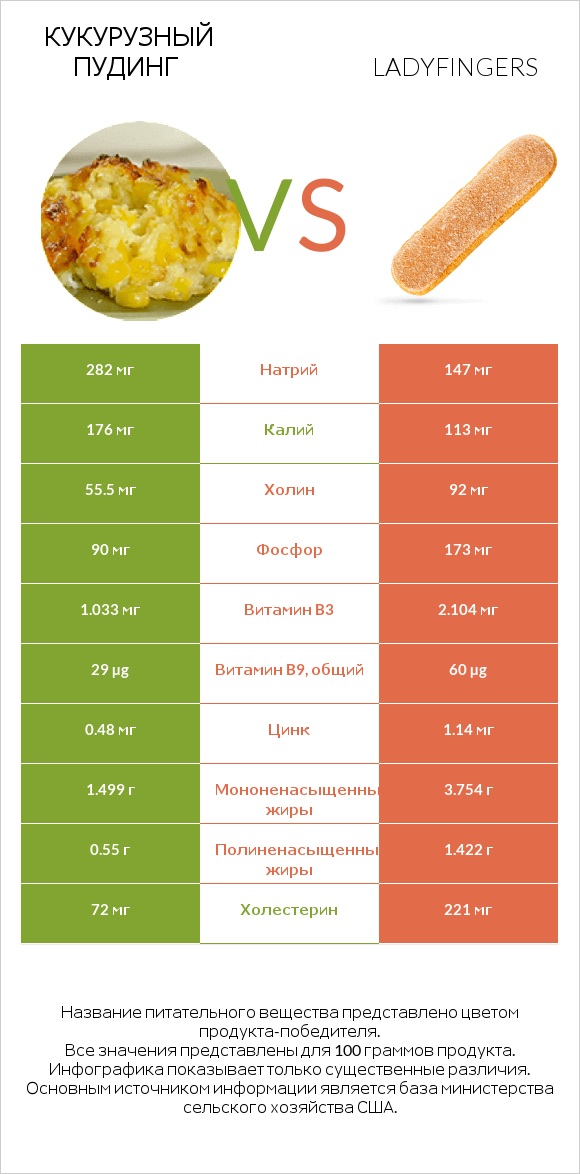 Кукурузный пудинг vs Ladyfingers infographic