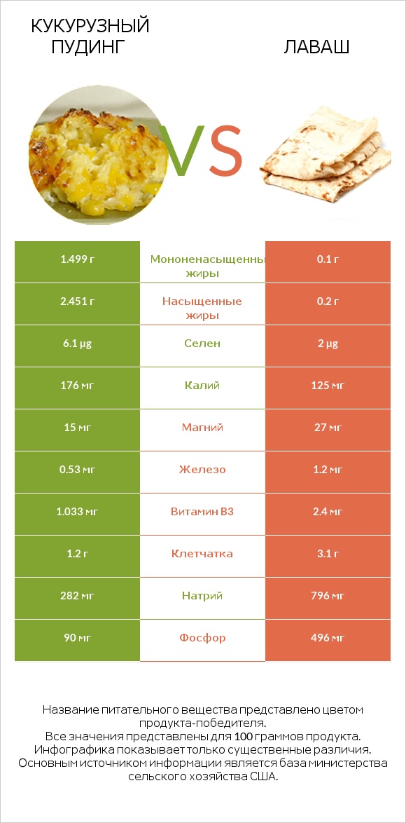 Кукурузный пудинг vs Лаваш infographic