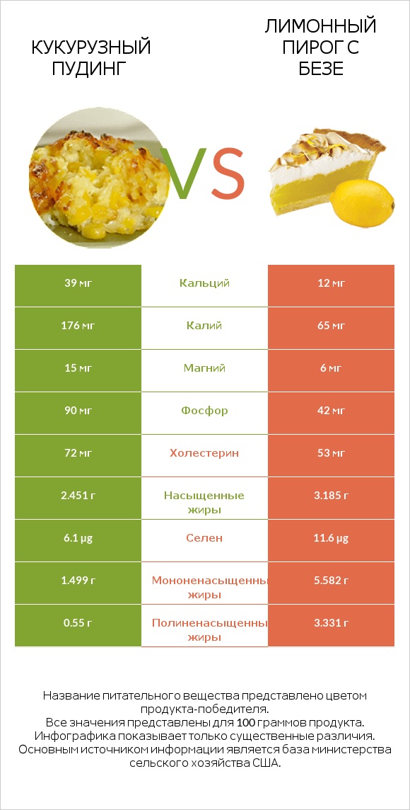 Кукурузный пудинг vs Лимонный пирог с безе infographic