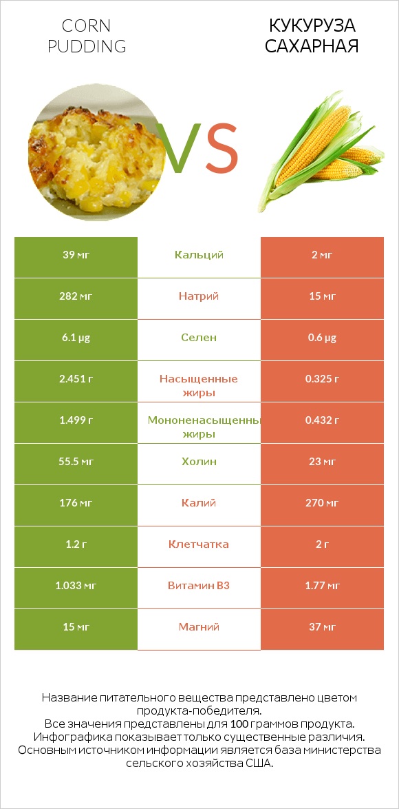 Corn pudding vs Кукуруза сахарная infographic