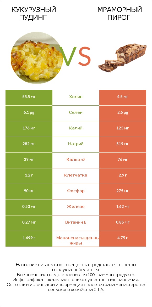 Кукурузный пудинг vs Мраморный пирог infographic