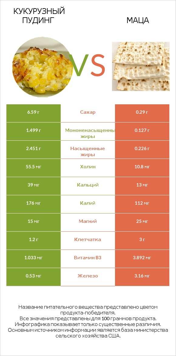 Кукурузный пудинг vs Маца infographic