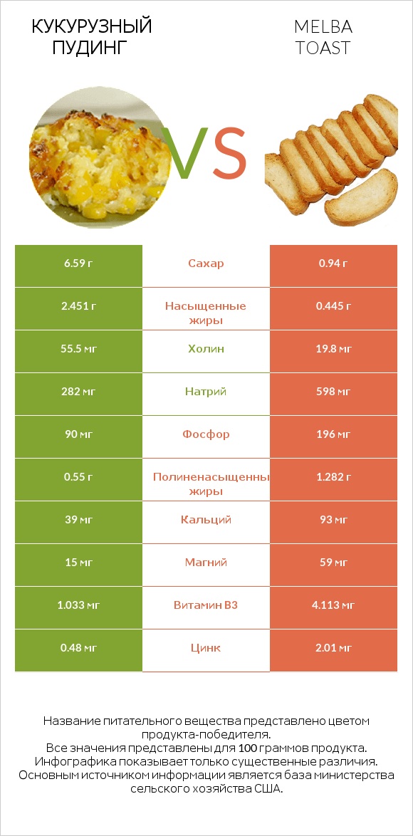 Кукурузный пудинг vs Melba toast infographic