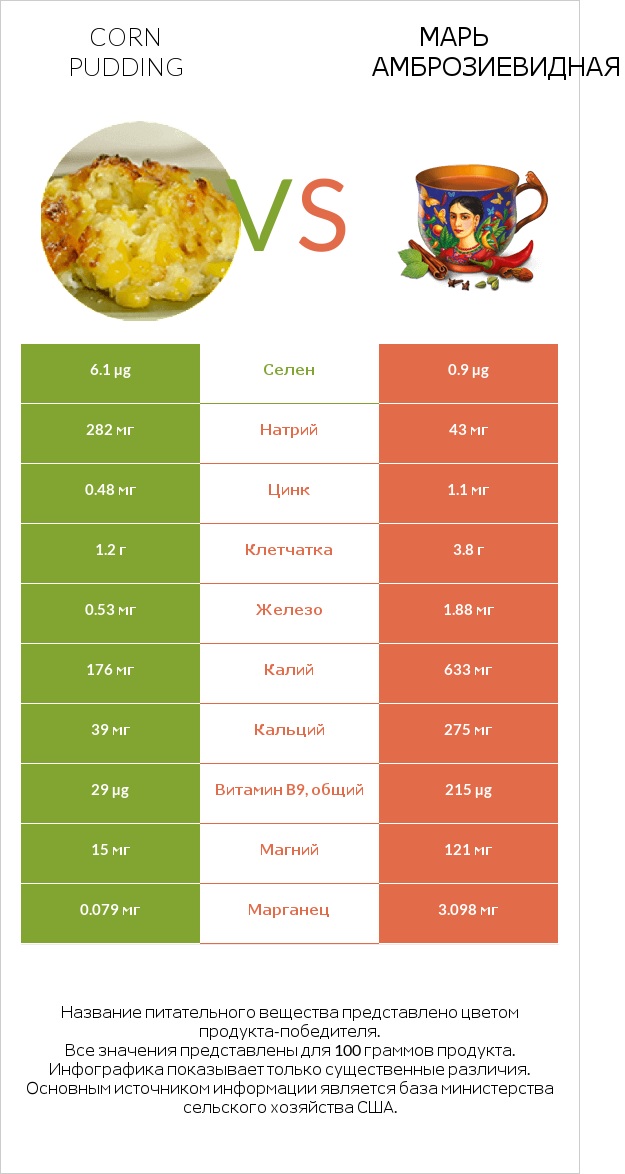 Corn pudding vs Марь амброзиевидная infographic