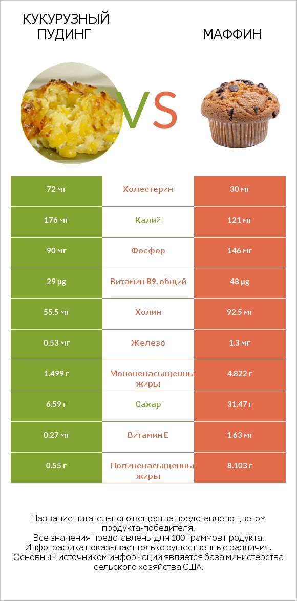 Кукурузный пудинг vs Маффин infographic