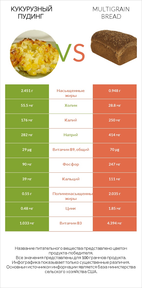 Кукурузный пудинг vs Multigrain bread infographic