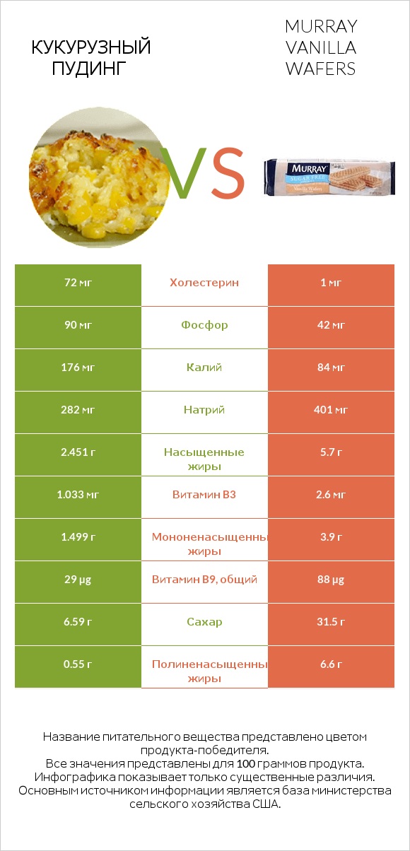 Кукурузный пудинг vs Murray Vanilla Wafers infographic