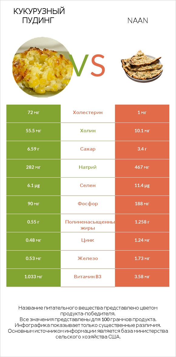 Кукурузный пудинг vs Naan infographic