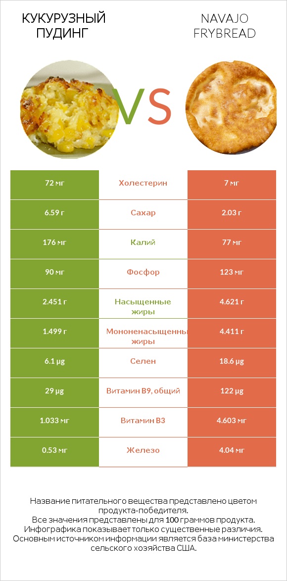 Кукурузный пудинг vs Navajo frybread infographic