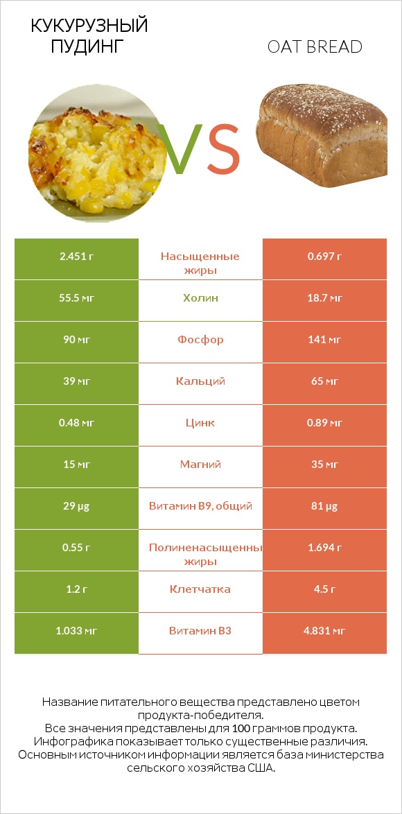 Кукурузный пудинг vs Oat bread infographic