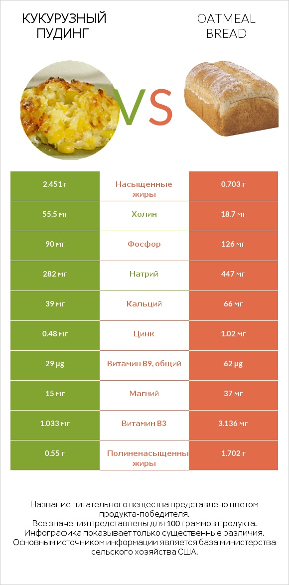 Кукурузный пудинг vs Oatmeal bread infographic