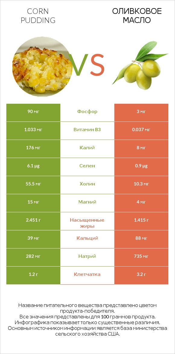 Corn pudding vs Оливковое масло infographic