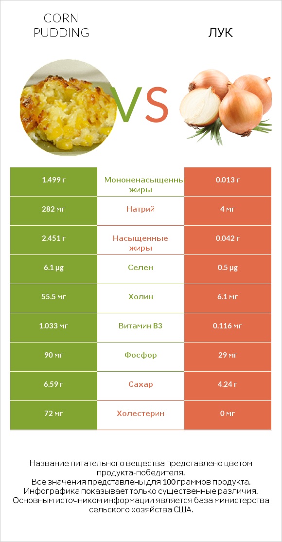 Corn pudding vs Лук infographic