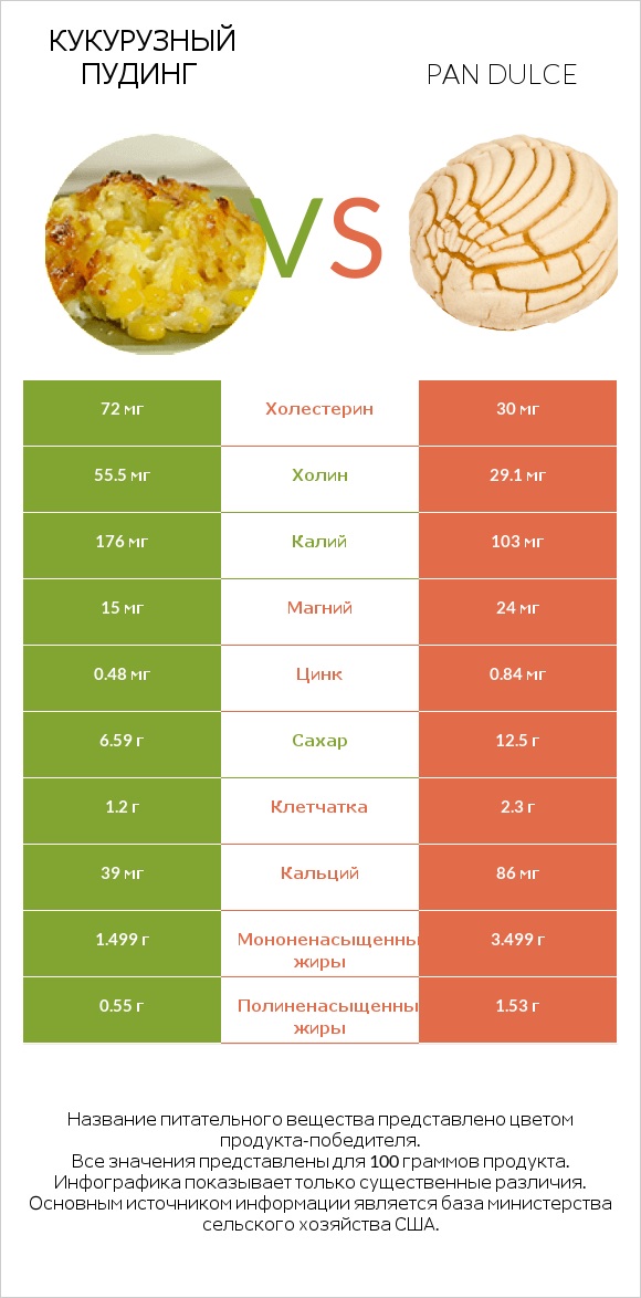 Кукурузный пудинг vs Pan dulce infographic