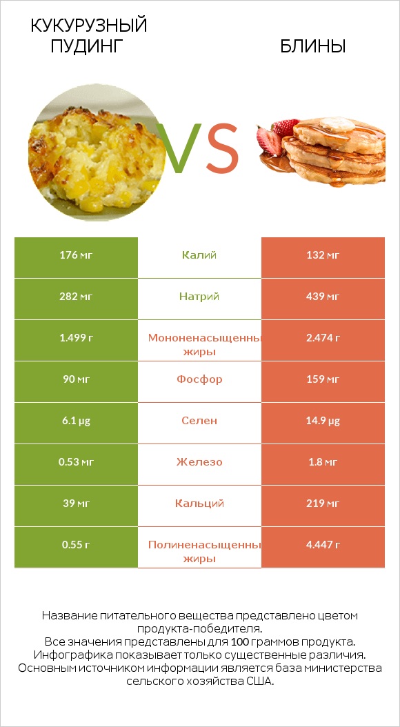 Кукурузный пудинг vs Блины infographic