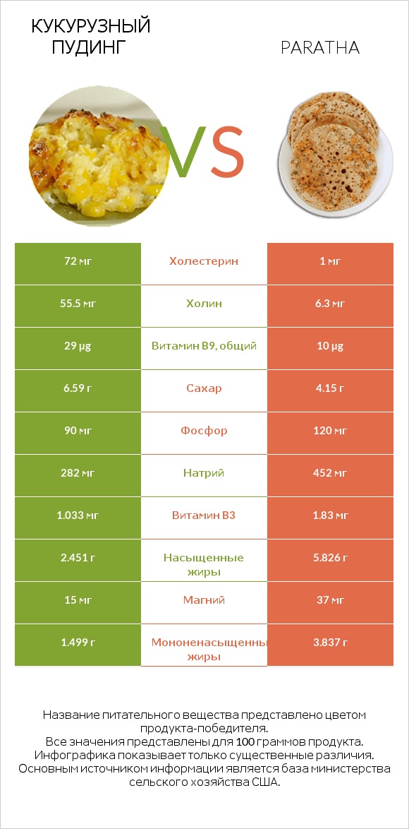 Кукурузный пудинг vs Paratha infographic