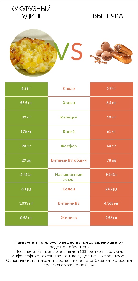 Кукурузный пудинг vs Выпечка infographic