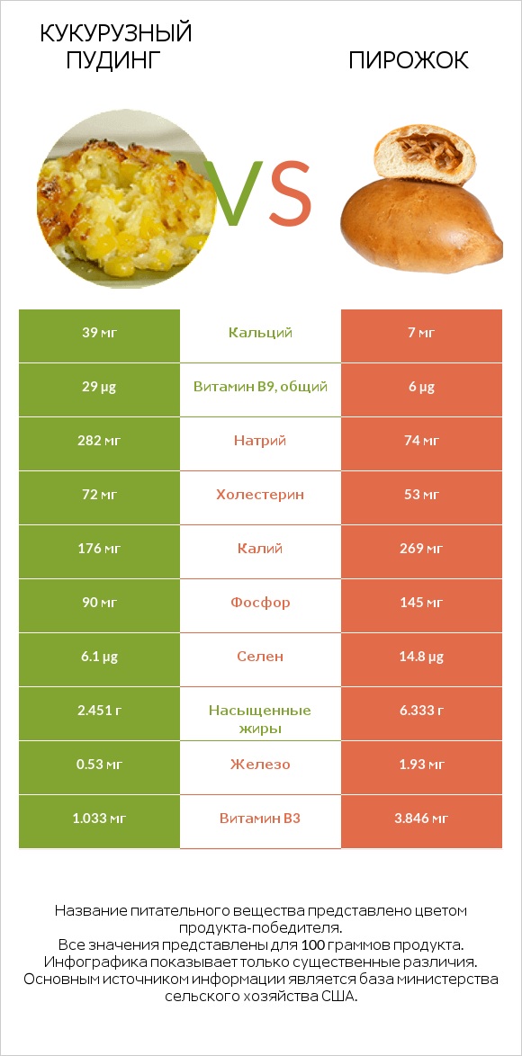 Кукурузный пудинг vs Пирожок infographic