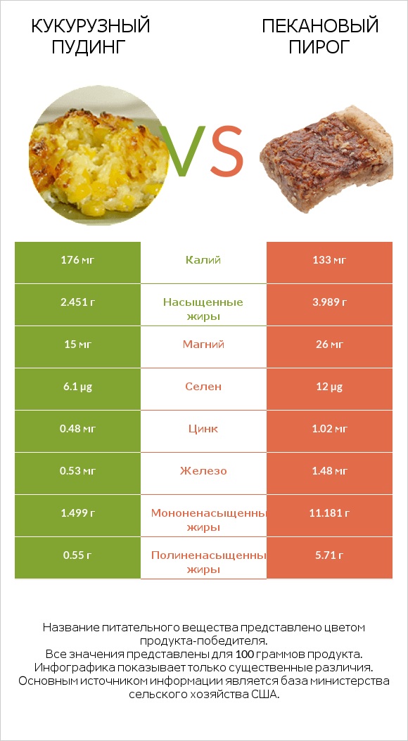 Кукурузный пудинг vs Пекановый пирог infographic