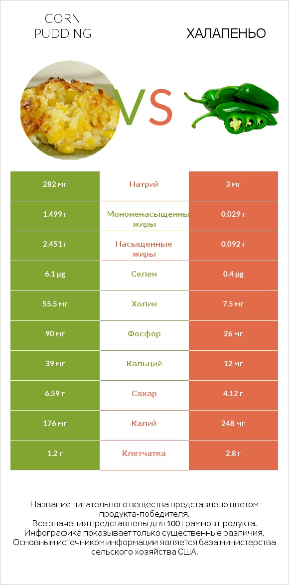 Corn pudding vs Халапеньо infographic