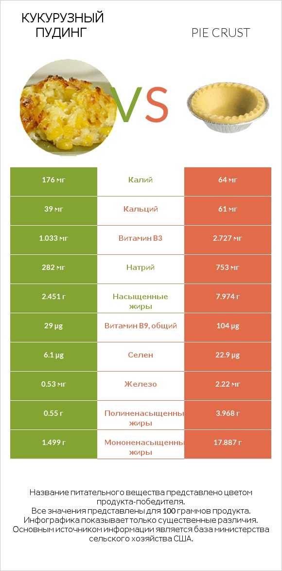 Кукурузный пудинг vs Pie crust infographic