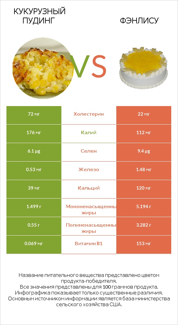 Кукурузный пудинг vs Фэнлису infographic