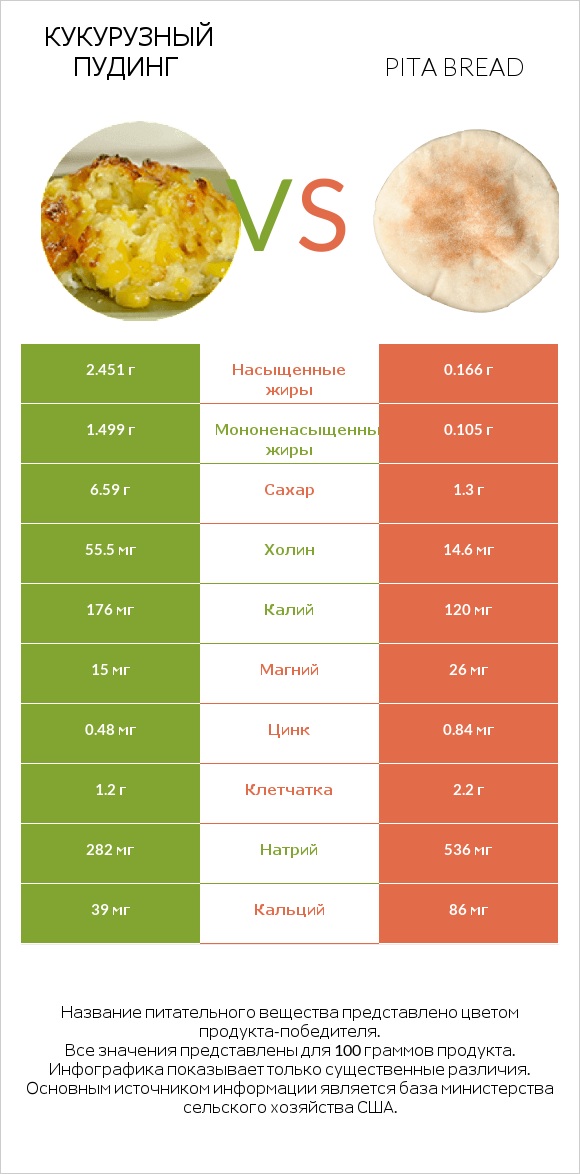 Кукурузный пудинг vs Pita bread infographic