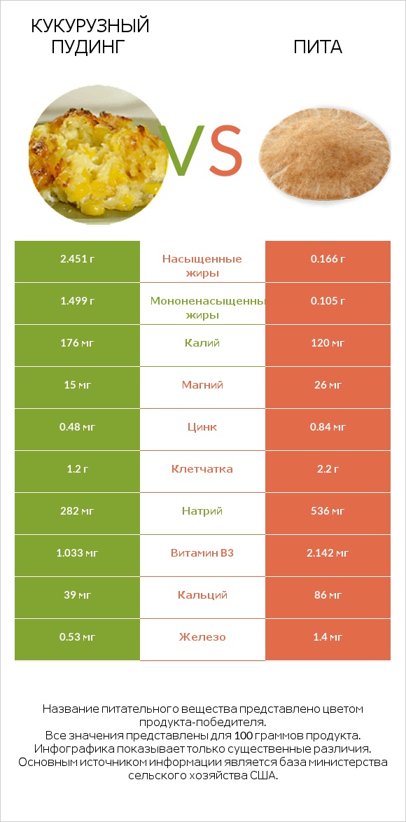 Кукурузный пудинг vs Пита infographic