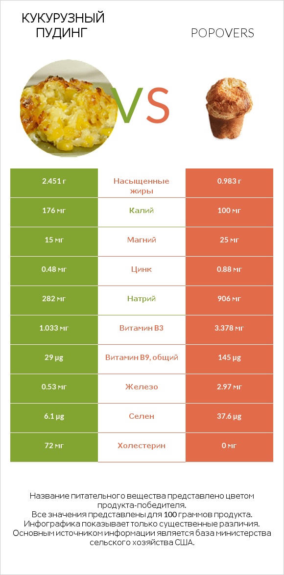 Кукурузный пудинг vs Popovers infographic