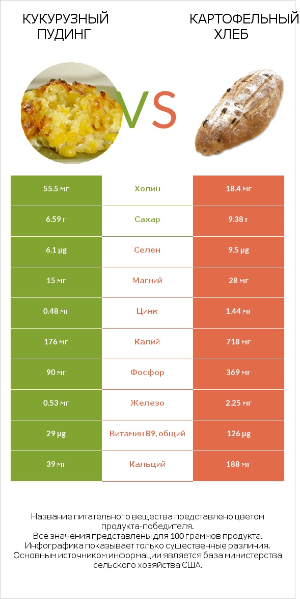 Кукурузный пудинг vs Картофельный хлеб infographic