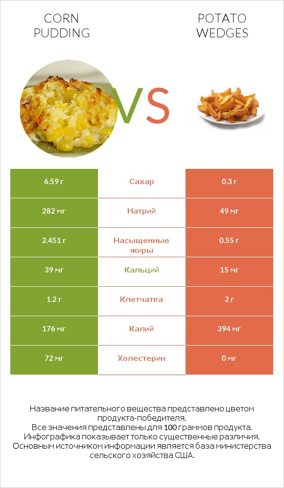 Corn pudding vs Potato wedges infographic