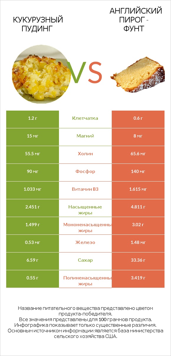 Кукурузный пудинг vs Английский пирог - Фунт infographic