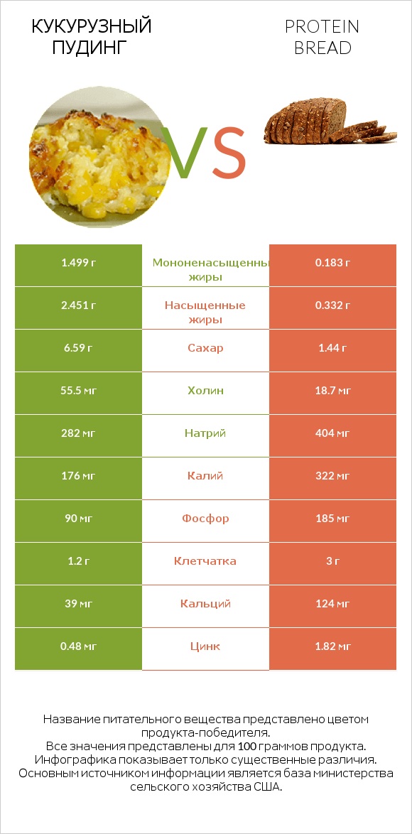 Кукурузный пудинг vs Protein bread infographic