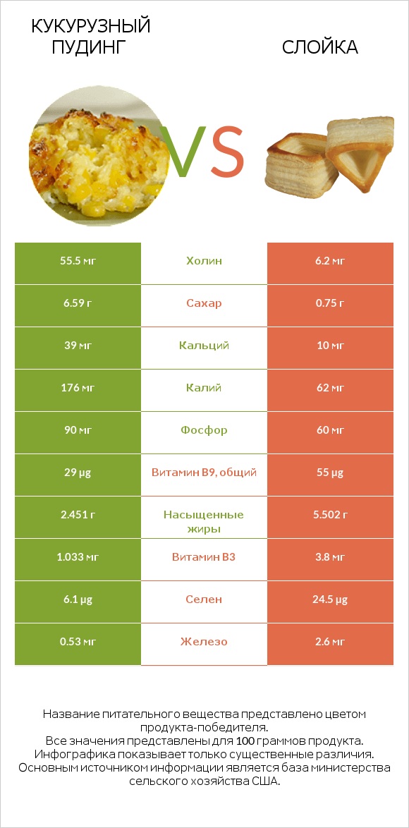 Кукурузный пудинг vs Слойка infographic