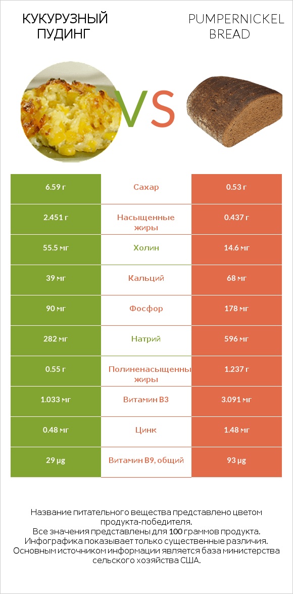 Кукурузный пудинг vs Pumpernickel bread infographic