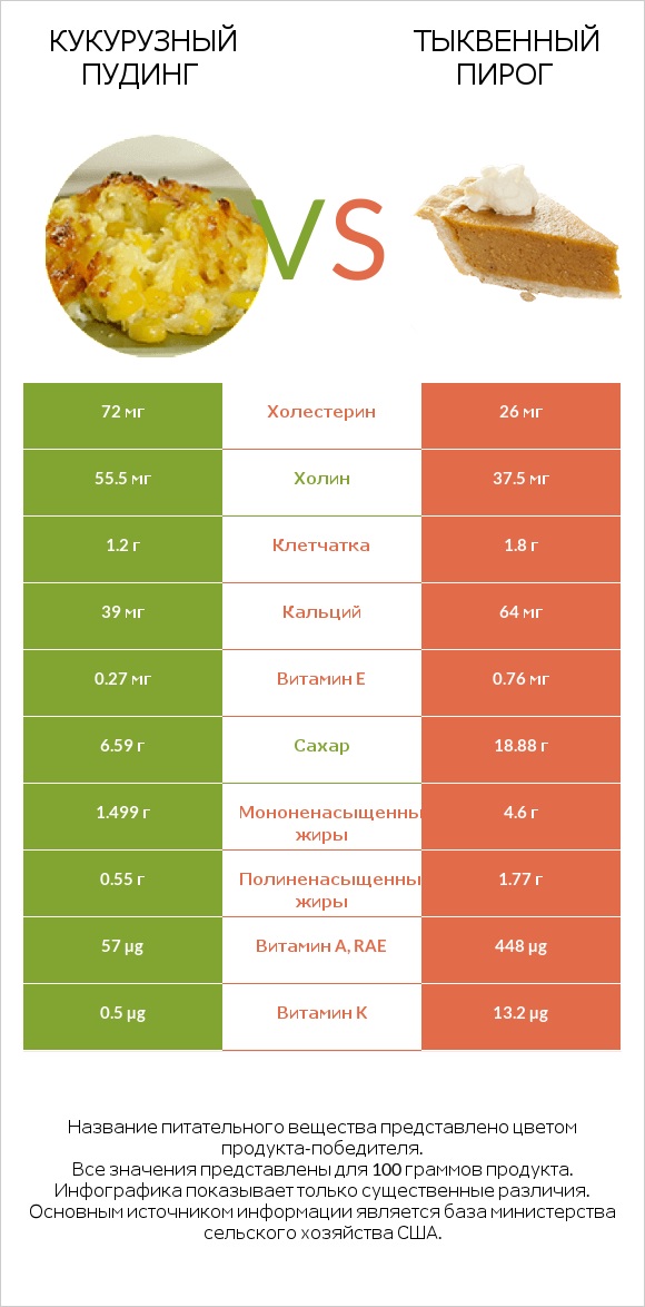 Кукурузный пудинг vs Тыквенный пирог infographic