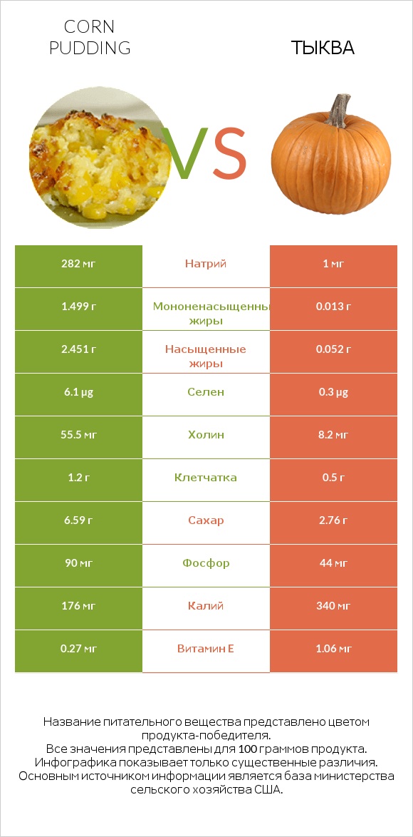 Corn pudding vs Тыква infographic